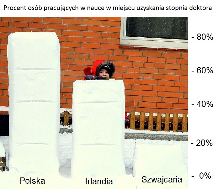 Bar Chart of Snow