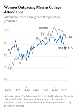250517-women-outpace-nyt-phone.png
