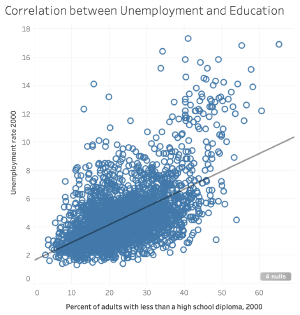 education-unemployement-2000.png