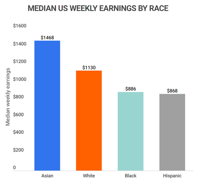 A colored bar chart showing median US weekly earnings by race.
