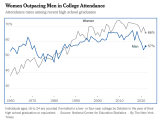 College Attendance Line Chart