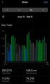 Phone App Time Graphs